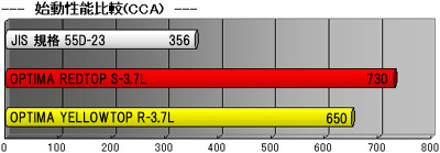 オプティマ バッテリー U-3.7L CCA イメージ