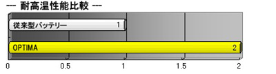 オプティマ バッテリー U-3.7L 耐高温 イメージ