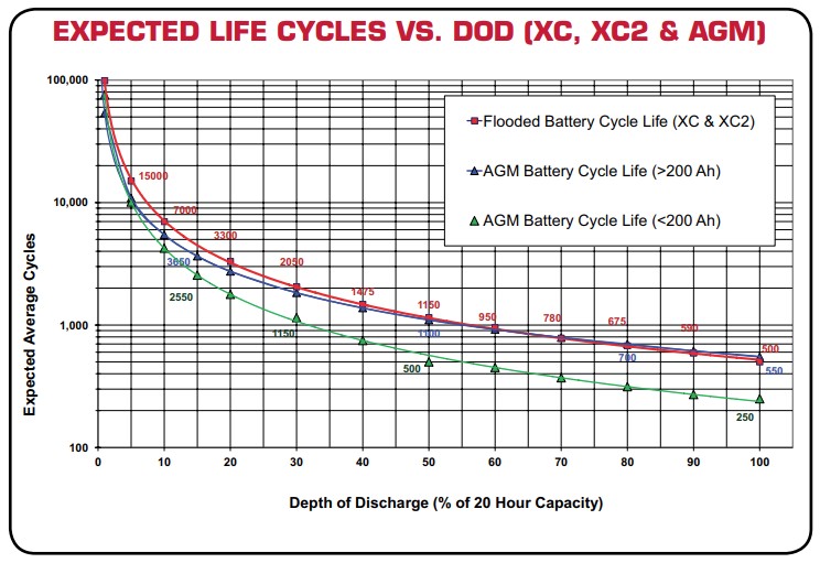 US Battery US12VXZ期待耐用年数・サイクル寿命イメージ
